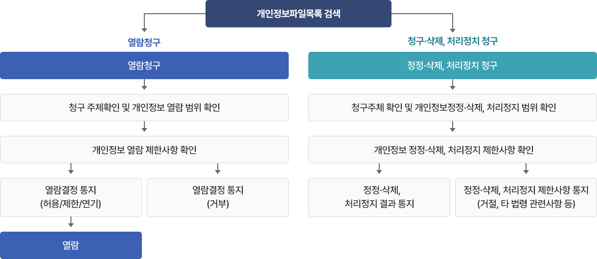개인정보 열람청구 접수 절차 아래 내용참고 